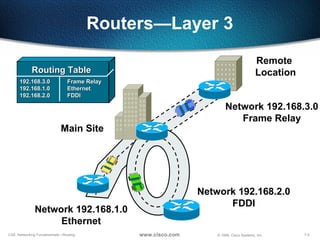 7-5CSE: Networking Fundamentals—Routing © 1999, Cisco Systems, Inc.www.cisco.com
Routing TableRouting Table
192.168.3.0192.168.3.0 Frame RelayFrame Relay
192.168.1.0192.168.1.0 EthernetEthernet
192.168.2.0192.168.2.0 FDDIFDDI
Network 192.168.2.0
FDDI
Network 192.168.3.0
Frame Relay
Remote
Location
Network 192.168.1.0
Ethernet
Main Site
Routers—Layer 3
 