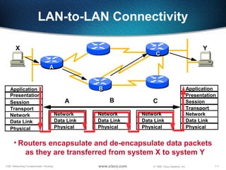 7-7CSE: Networking Fundamentals—Routing © 1999, Cisco Systems, Inc.www.cisco.com
LAN-to-LAN Connectivity
• Routers encapsulate and de-encapsulate data packets
as they are transferred from system X to system Y
X Y
AA
BB
CC
Presentation
Data Link
Physical
Data Link
Physical
A B C
Data Link
Physical
Data Link
Network
Transport
Session
Presentation
Application
Physical
Data Link
Network
Transport
Session
Application
Physical
Network Network Network
 