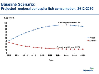 Baseline Scenario:
Projected regional per capita fish consumption, 2012-2030
Kg/person
Annual growth rate 4.6%
Annual grow...