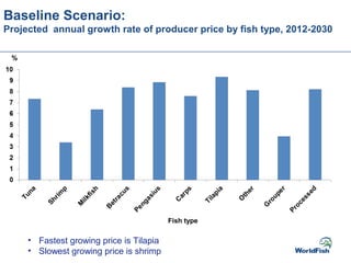 Baseline Scenario:
Projected annual growth rate of producer price by fish type, 2012-2030
%
Fish type
• Fastest growing pr...