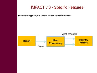 IMPACT v 3 - Specific Features
Introducing simple value chain specifications
Ranch Meat
Processing
Country
Market
Cows
Mea...