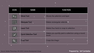 Prepared by: Sef CambalizaSource: Adobe Photoshop CS6 (2013). Jemma Development Group
ICON NAME FUNCTION
Move Tool Moves the selection and layer
Marquee Tool Makes rectangular selection
Lasso Tool Makes free hand or snap to selection
Quick Selection Tool
Makes you quickly paint a selection using a round
brush
Crop Tool Crops the image
 