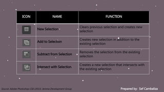 Prepared by: Sef CambalizaSource: Adobe Photoshop CS6 (2013). Jemma Development Group
ICON NAME FUNCTION
New Selection
Clears previous selection and creates new
selection
Add to Selection
Creates new selection in addition to the
existing selection
Subtract from Selection
Removes the selection from the existing
selection
Intersect with Selection
Creates a new selection that intersects with
the existing selection
 