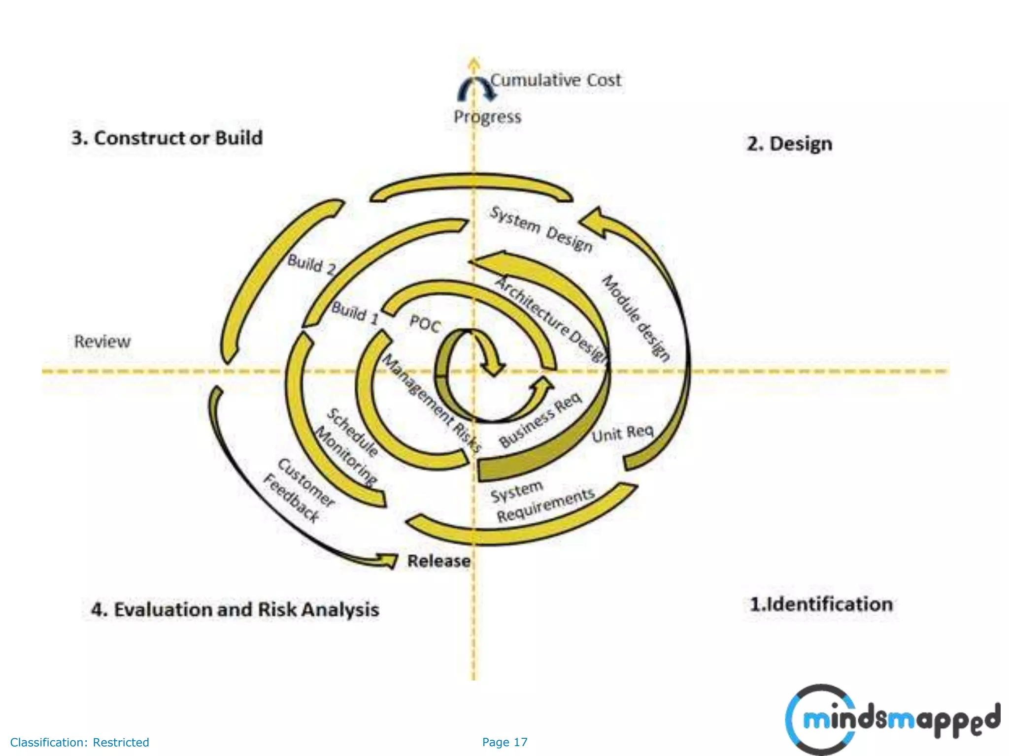 Page 17Classification: Restricted
 