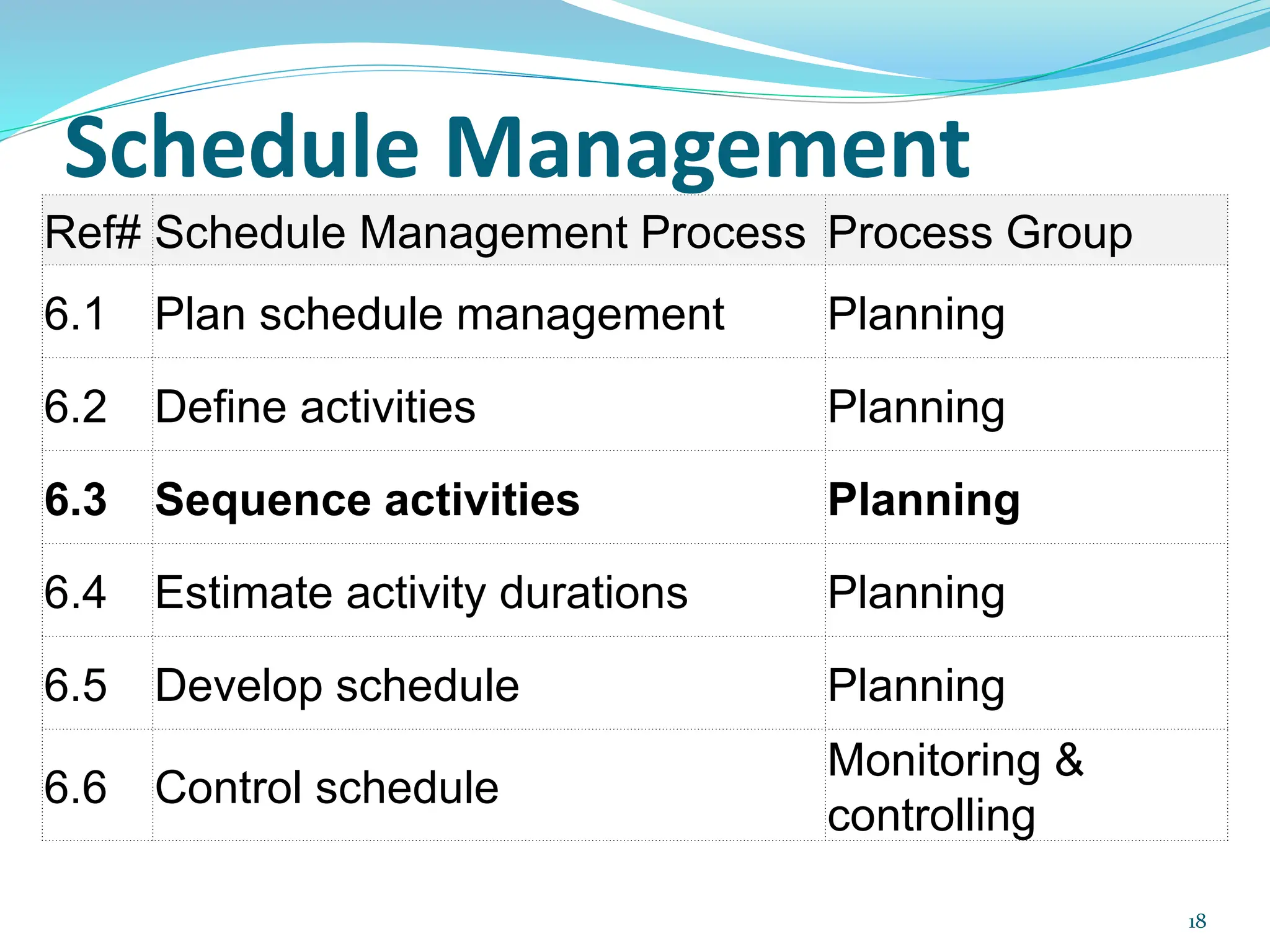 Schedule Management
Ref# Schedule Management Process Process Group
6.1 Plan schedule management Planning
6.2 Define activities Planning
6.3 Sequence activities Planning
6.4 Estimate activity durations Planning
6.5 Develop schedule Planning
6.6 Control schedule
Monitoring &
controlling
18
 