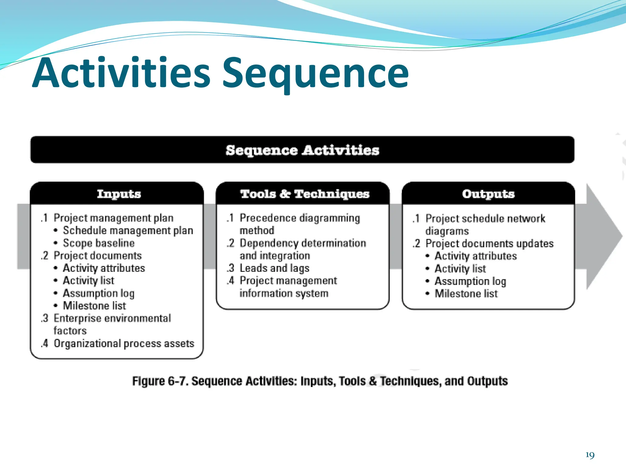 Activities Sequence
19
 
