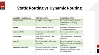 Static Routing vs Dynamic Routing
19
 