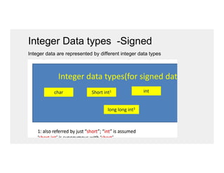 Integer Data types -Signed
Integer data are represented by different integer data types
 