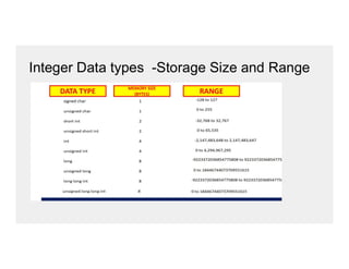 Integer Data types -Storage Size and Range
 