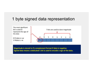 1 byte signed data representation
 