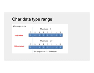 Char data type range
 