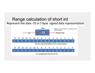 Range calculation of short int
 