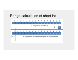 Range calculation of short int
 