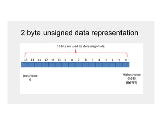 2 byte unsigned data representation
 