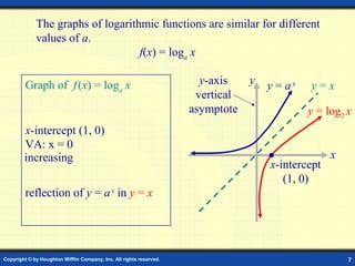 The graphs of logarithmic functions are similar for different
             values of a.
                                   f(x) = loga x

         Graph of f (x) = loga x                                       y-axis  y   y = ax   y=x
                                                                      vertical
                                                                     asymptote              y = log2 x
        x-intercept (1, 0)
        VA: x = 0
        increasing                                                                               x
                                                                                   x-intercept
                                                                                      (1, 0)
         reflection of y = a x in y = x




Copyright © by Houghton Mifflin Company, Inc. All rights reserved.                                   7
 