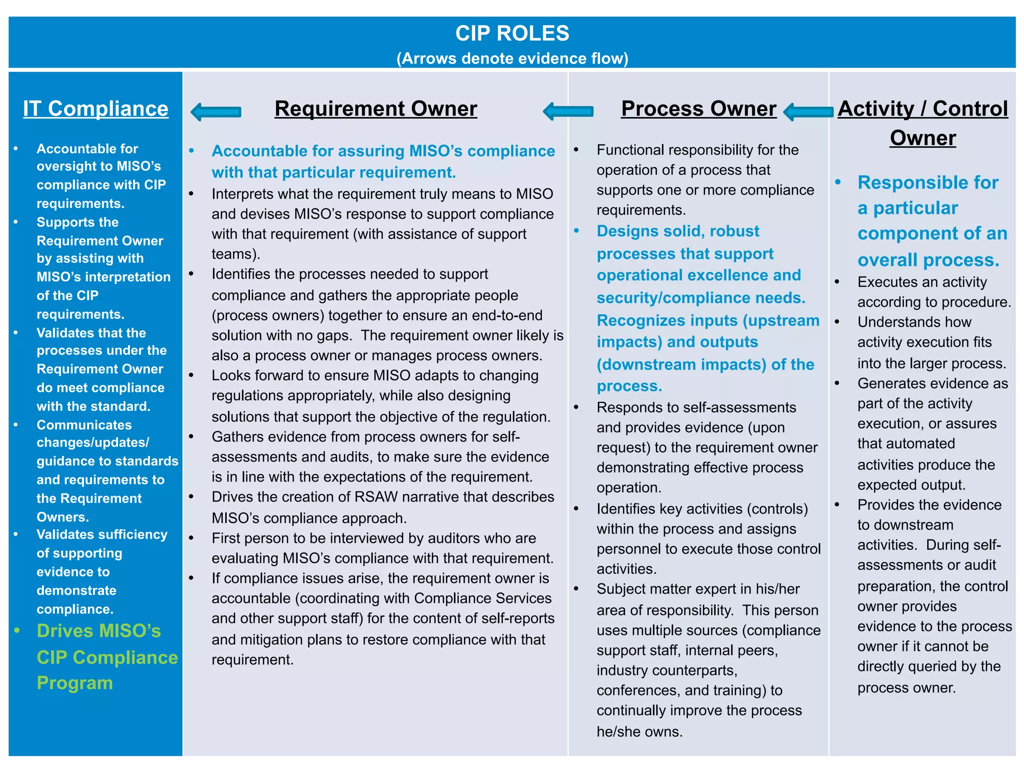 10
CIP ROLES
(Arrows denote evidence flow)
IT Compliance
•  Accountable for
oversight to MISO’s
compliance with CIP
requirements.
•  Supports the
Requirement Owner
by assisting with
MISO’s interpretation
of the CIP
requirements.
•  Validates that the
processes under the
Requirement Owner
do meet compliance
with the standard.
•  Communicates
changes/updates/
guidance to standards
and requirements to
the Requirement
Owners.
•  Validates sufficiency
of supporting
evidence to
demonstrate
compliance.
•  Drives MISO’s
CIP Compliance
Program
Requirement Owner
•  Accountable for assuring MISO’s compliance
with that particular requirement.
•  Interprets what the requirement truly means to MISO
and devises MISO’s response to support compliance
with that requirement (with assistance of support
teams).
•  Identifies the processes needed to support
compliance and gathers the appropriate people
(process owners) together to ensure an end-to-end
solution with no gaps. The requirement owner likely is
also a process owner or manages process owners.
•  Looks forward to ensure MISO adapts to changing
regulations appropriately, while also designing
solutions that support the objective of the regulation.
•  Gathers evidence from process owners for self-
assessments and audits, to make sure the evidence
is in line with the expectations of the requirement.
•  Drives the creation of RSAW narrative that describes
MISO’s compliance approach.
•  First person to be interviewed by auditors who are
evaluating MISO’s compliance with that requirement.
•  If compliance issues arise, the requirement owner is
accountable (coordinating with Compliance Services
and other support staff) for the content of self-reports
and mitigation plans to restore compliance with that
requirement.	
  
Process Owner
•  Functional responsibility for the
operation of a process that
supports one or more compliance
requirements.
•  Designs solid, robust
processes that support
operational excellence and
security/compliance needs.
Recognizes inputs (upstream
impacts) and outputs
(downstream impacts) of the
process.
•  Responds to self-assessments
and provides evidence (upon
request) to the requirement owner
demonstrating effective process
operation.
•  Identifies key activities (controls)
within the process and assigns
personnel to execute those control
activities.
•  Subject matter expert in his/her
area of responsibility. This person
uses multiple sources (compliance
support staff, internal peers,
industry counterparts,
conferences, and training) to
continually improve the process
he/she owns.
	
  
Activity / Control
Owner
•  Responsible for
a particular
component of an
overall process.
•  Executes an activity
according to procedure.
•  Understands how
activity execution fits
into the larger process.
•  Generates evidence as
part of the activity
execution, or assures
that automated
activities produce the
expected output.
•  Provides the evidence
to downstream
activities. During self-
assessments or audit
preparation, the control
owner provides
evidence to the process
owner if it cannot be
directly queried by the
process owner.
	
  
 