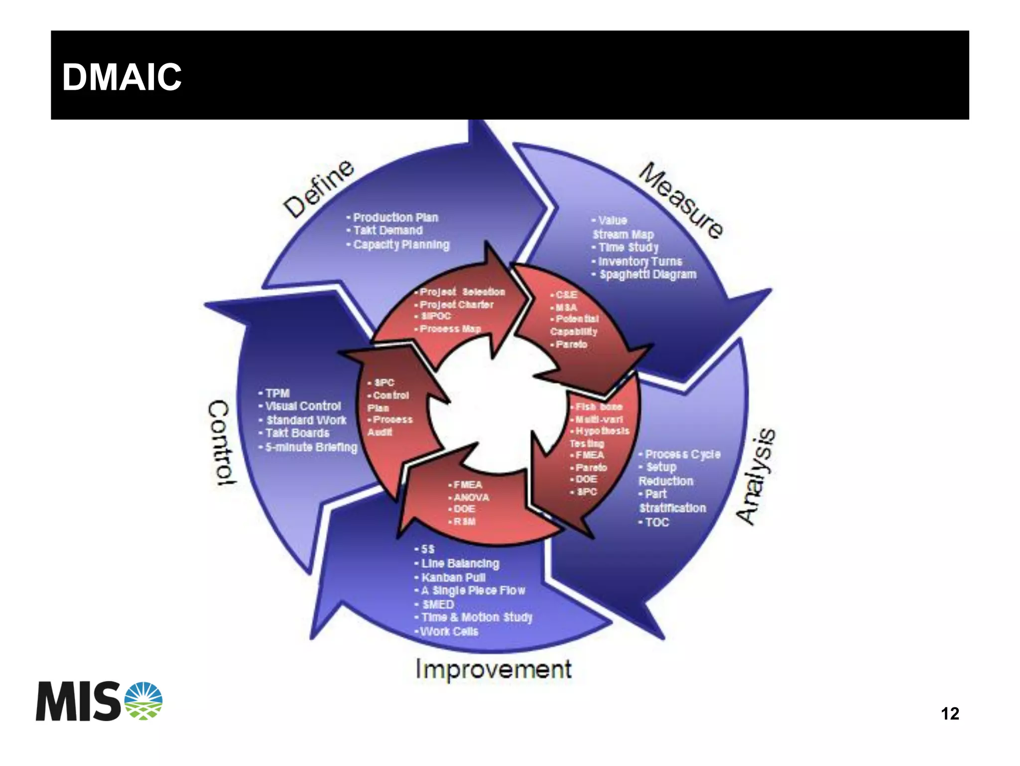 DMAIC
12
 