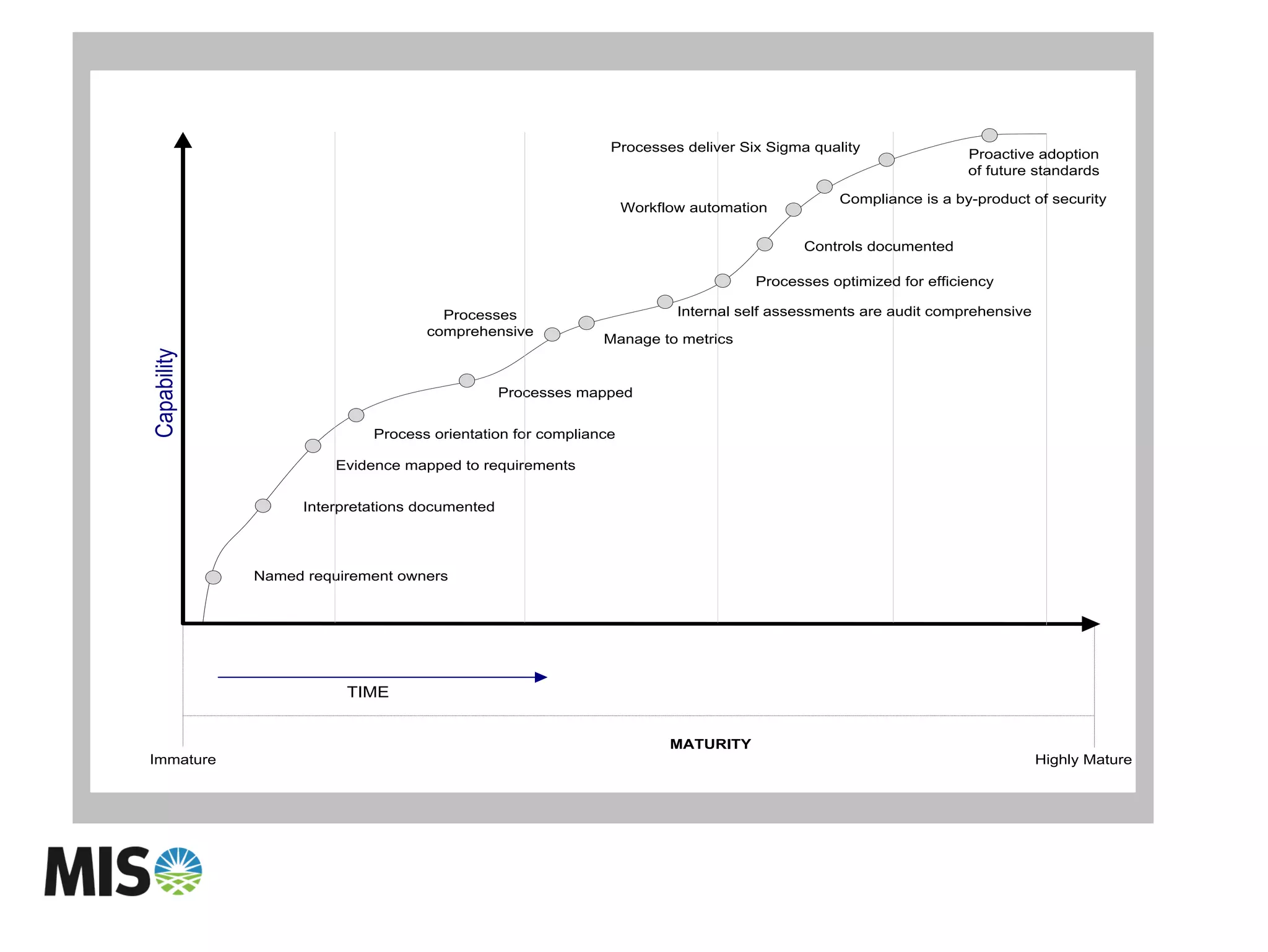 Capability
MATURITY
Highly MatureImmature
TIME
Named requirement owners
Evidence mapped to requirements
Process orientation for compliance
Processes mapped
Processes
comprehensive
Manage to metrics
Internal self assessments are audit comprehensive
Processes optimized for efficiency
Proactive adoption
of future standards
Controls documented
Processes deliver Six Sigma quality
Workflow automation
Interpretations documented
Compliance is a by-product of security
 