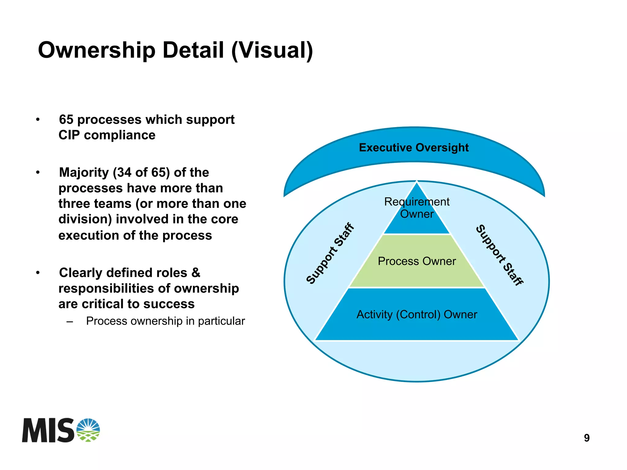 Ownership Detail (Visual)
9
Requirement
Owner
Process Owner
Activity (Control) Owner
Executive Oversight
•  65 processes which support
CIP compliance
•  Majority (34 of 65) of the
processes have more than
three teams (or more than one
division) involved in the core
execution of the process
•  Clearly defined roles &
responsibilities of ownership
are critical to success
–  Process ownership in particular
 