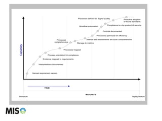 Capability
MATURITY
Highly MatureImmature
TIME
Named requirement owners
Evidence mapped to requirements
Process orientation for compliance
Processes mapped
Processes
comprehensive
Manage to metrics
Internal self assessments are audit comprehensive
Processes optimized for efficiency
Proactive adoption
of future standards
Controls documented
Processes deliver Six Sigma quality
Workflow automation
Interpretations documented
Compliance is a by-product of security
 