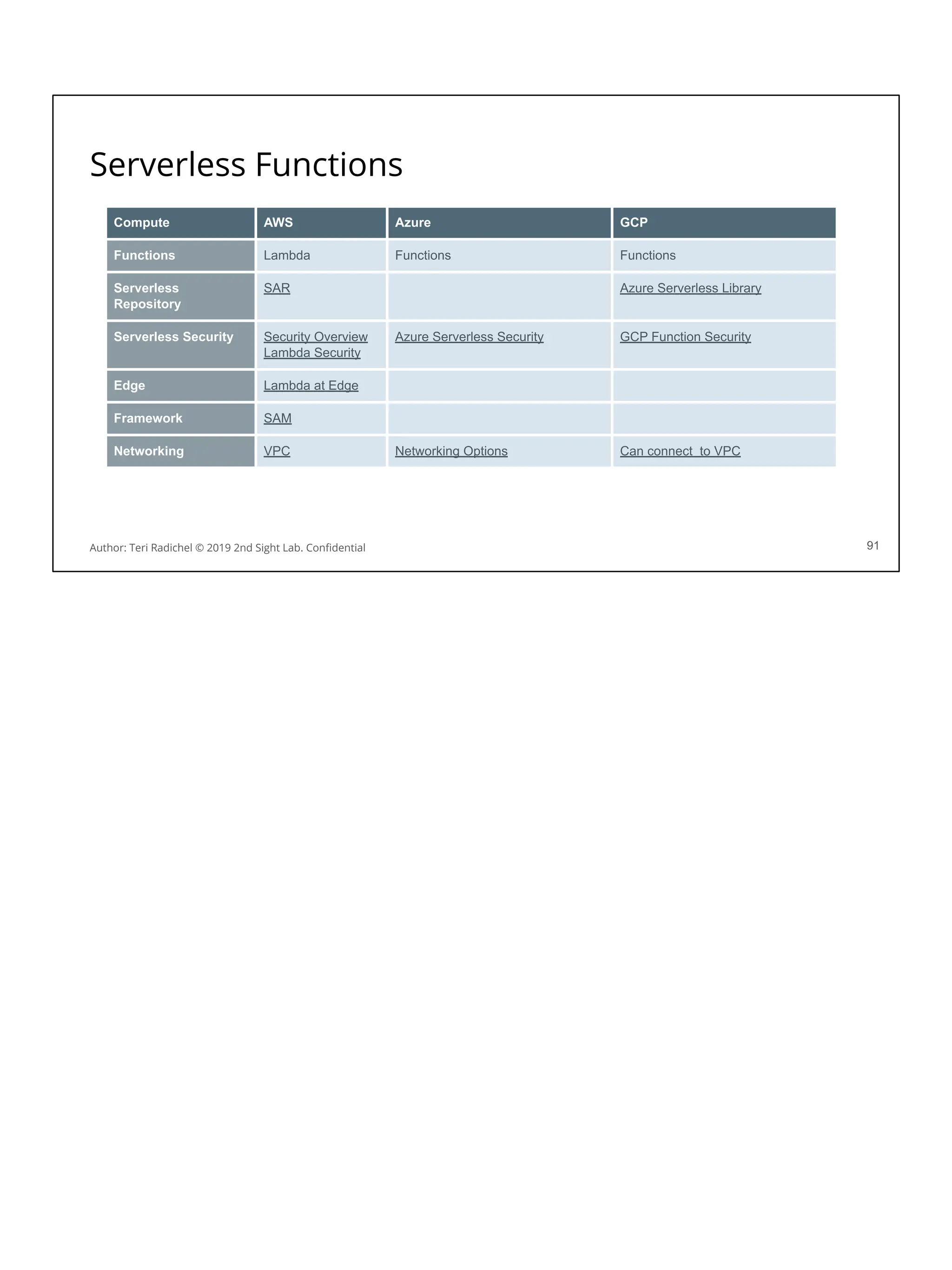 Serverless Functions
91
Compute AWS Azure GCP
Functions Lambda Functions Functions
Serverless
Repository
SAR Azure Serverless Library
Serverless Security Security Overview
Lambda Security
Azure Serverless Security GCP Function Security
Edge Lambda at Edge
Framework SAM
Networking VPC Networking Options Can connect to VPC
Author: Teri Radichel © 2019 2nd Sight Lab. Conﬁdential
 