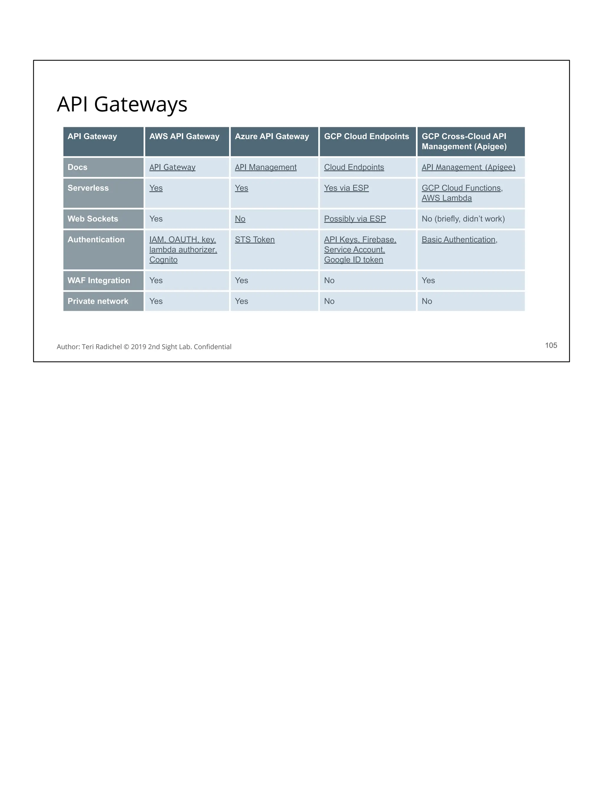 API Gateways
105
API Gateway AWS API Gateway Azure API Gateway GCP Cloud Endpoints GCP Cross-Cloud API
Management (Apigee)
Docs API Gateway API Management Cloud Endpoints API Management (Apigee)
Serverless Yes Yes Yes via ESP GCP Cloud Functions,
AWS Lambda
Web Sockets Yes No Possibly via ESP No (briefly, didn’t work)
Authentication IAM, OAUTH, key,
lambda authorizer,
Cognito
STS Token API Keys, Firebase,
Service Account,
Google ID token
Basic Authentication,
WAF Integration Yes Yes No Yes
Private network Yes Yes No No
Author: Teri Radichel © 2019 2nd Sight Lab. Conﬁdential
 