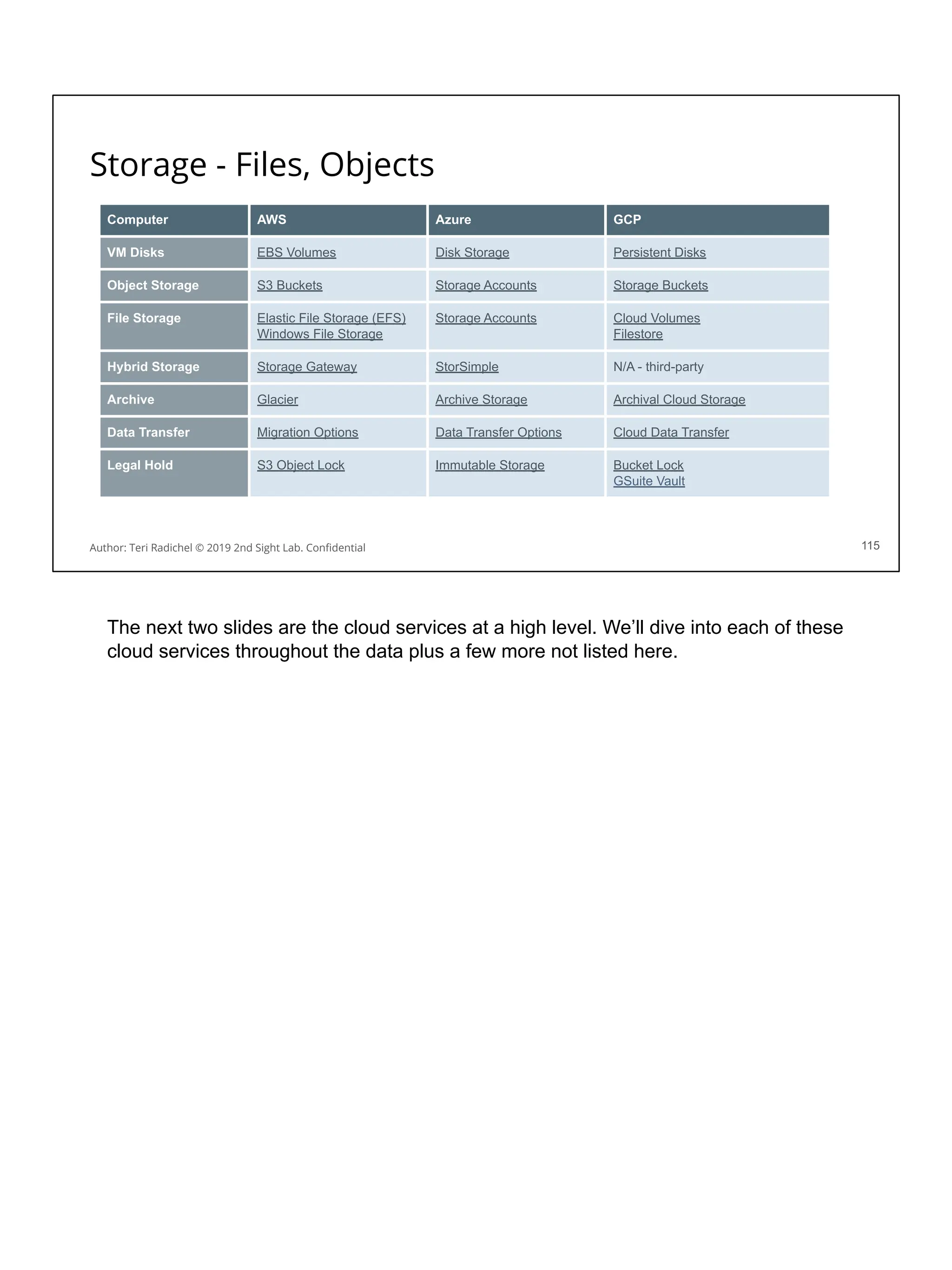 Storage - Files, Objects
115
Computer AWS Azure GCP
VM Disks EBS Volumes Disk Storage Persistent Disks
Object Storage S3 Buckets Storage Accounts Storage Buckets
File Storage Elastic File Storage (EFS)
Windows File Storage
Storage Accounts Cloud Volumes
Filestore
Hybrid Storage Storage Gateway StorSimple N/A - third-party
Archive Glacier Archive Storage Archival Cloud Storage
Data Transfer Migration Options Data Transfer Options Cloud Data Transfer
Legal Hold S3 Object Lock Immutable Storage Bucket Lock
GSuite Vault
Author: Teri Radichel © 2019 2nd Sight Lab. Conﬁdential
The next two slides are the cloud services at a high level. We’ll dive into each of these
cloud services throughout the data plus a few more not listed here.
 