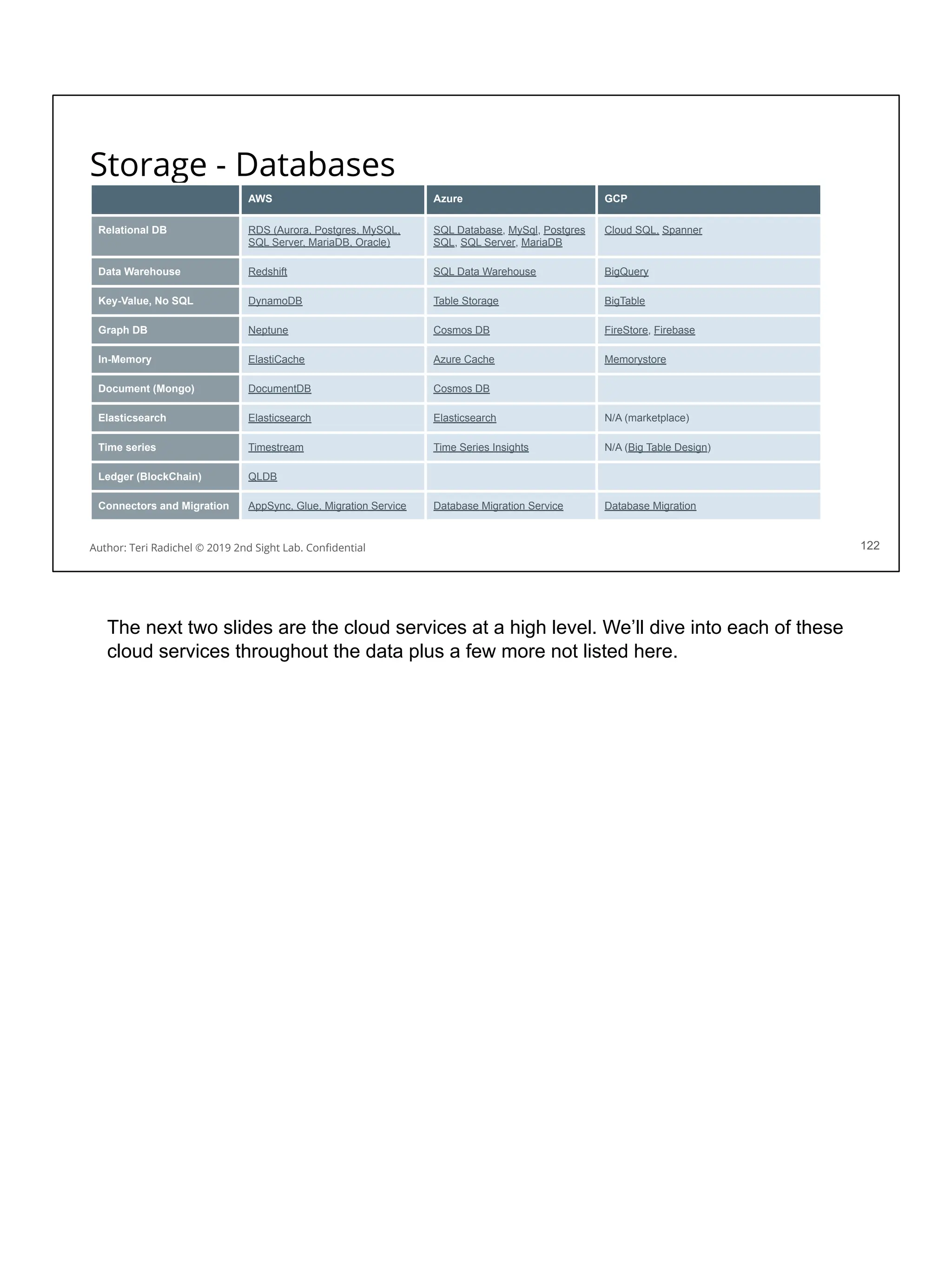 Storage - Databases
122
AWS Azure GCP
Relational DB RDS (Aurora, Postgres, MySQL,
SQL Server, MariaDB, Oracle)
SQL Database, MySql, Postgres
SQL, SQL Server, MariaDB
Cloud SQL, Spanner
Data Warehouse Redshift SQL Data Warehouse BigQuery
Key-Value, No SQL DynamoDB Table Storage BigTable
Graph DB Neptune Cosmos DB FireStore, Firebase
In-Memory ElastiCache Azure Cache Memorystore
Document (Mongo) DocumentDB Cosmos DB
Elasticsearch Elasticsearch Elasticsearch N/A (marketplace)
Time series Timestream Time Series Insights N/A (Big Table Design)
Ledger (BlockChain) QLDB
Connectors and Migration AppSync, Glue, Migration Service Database Migration Service Database Migration
Author: Teri Radichel © 2019 2nd Sight Lab. Conﬁdential
The next two slides are the cloud services at a high level. We’ll dive into each of these
cloud services throughout the data plus a few more not listed here.
 