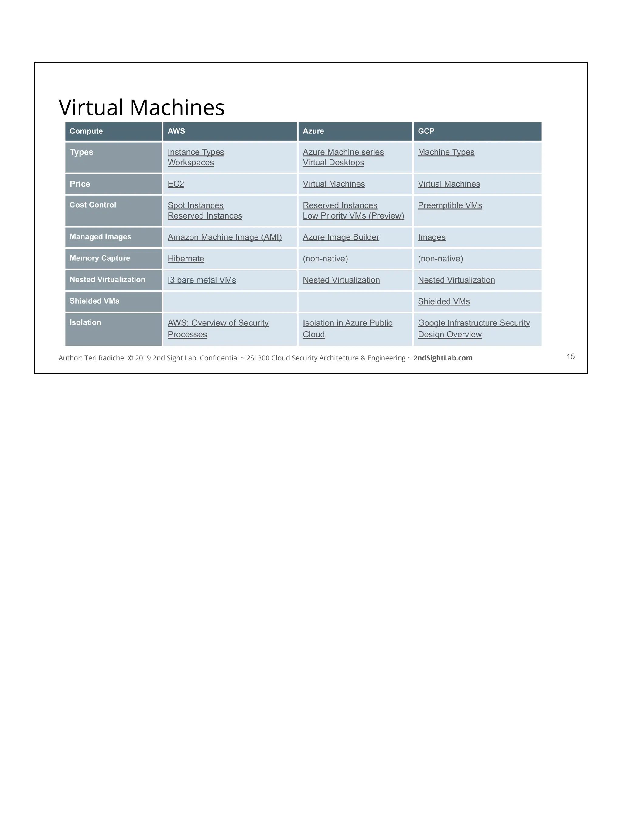 Virtual Machines
15
Compute AWS Azure GCP
Types Instance Types
Workspaces
Azure Machine series
Virtual Desktops
Machine Types
Price EC2 Virtual Machines Virtual Machines
Cost Control Spot Instances
Reserved Instances
Reserved Instances
Low Priority VMs (Preview)
Preemptible VMs
Managed Images Amazon Machine Image (AMI) Azure Image Builder Images
Memory Capture Hibernate (non-native) (non-native)
Nested Virtualization I3 bare metal VMs Nested Virtualization Nested Virtualization
Shielded VMs Shielded VMs
Isolation AWS: Overview of Security
Processes
Isolation in Azure Public
Cloud
Google Infrastructure Security
Design Overview
Author: Teri Radichel © 2019 2nd Sight Lab. Conﬁdential ~ 2SL300 Cloud Security Architecture & Engineering ~ 2ndSightLab.com
 