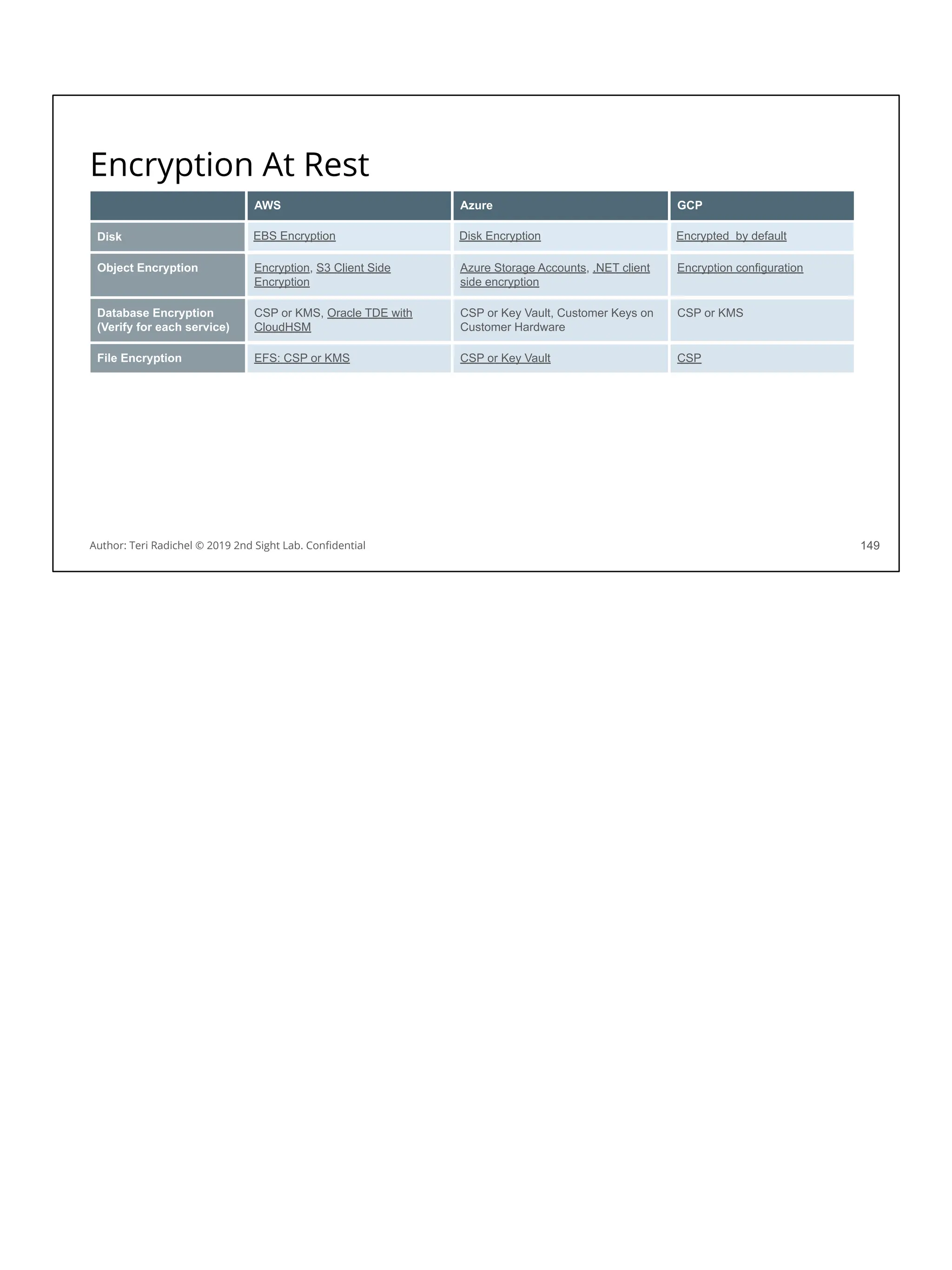Encryption At Rest
149
AWS Azure GCP
Disk EBS Encryption Disk Encryption Encrypted by default
Object Encryption Encryption, S3 Client Side
Encryption
Azure Storage Accounts, .NET client
side encryption
Encryption configuration
Database Encryption
(Verify for each service)
CSP or KMS, Oracle TDE with
CloudHSM
CSP or Key Vault, Customer Keys on
Customer Hardware
CSP or KMS
File Encryption EFS: CSP or KMS CSP or Key Vault CSP
Author: Teri Radichel © 2019 2nd Sight Lab. Conﬁdential
 