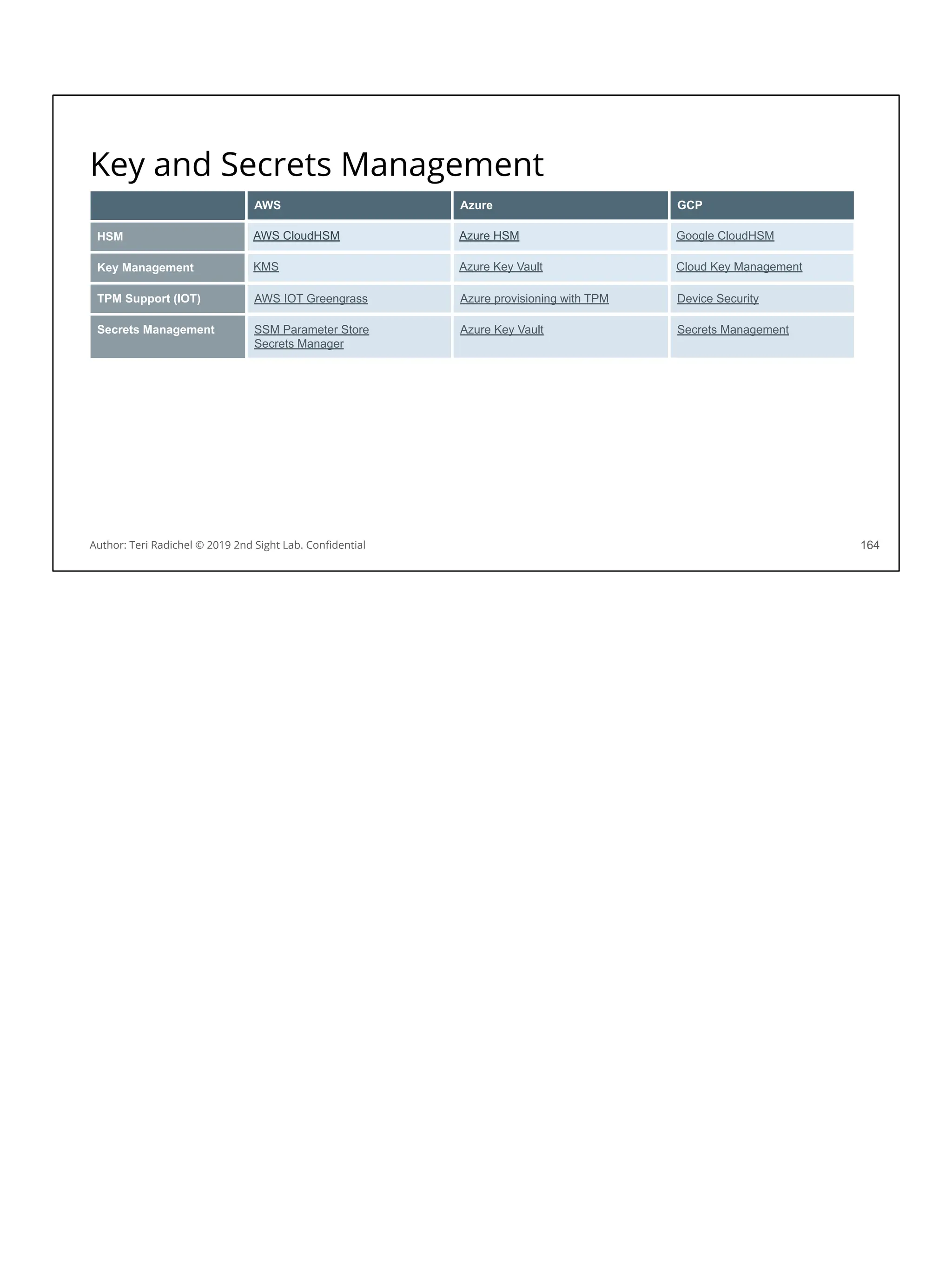 Key and Secrets Management
164
AWS Azure GCP
HSM AWS CloudHSM Azure HSM Google CloudHSM
Key Management KMS Azure Key Vault Cloud Key Management
TPM Support (IOT) AWS IOT Greengrass Azure provisioning with TPM Device Security
Secrets Management SSM Parameter Store
Secrets Manager
Azure Key Vault Secrets Management
Author: Teri Radichel © 2019 2nd Sight Lab. Conﬁdential
 