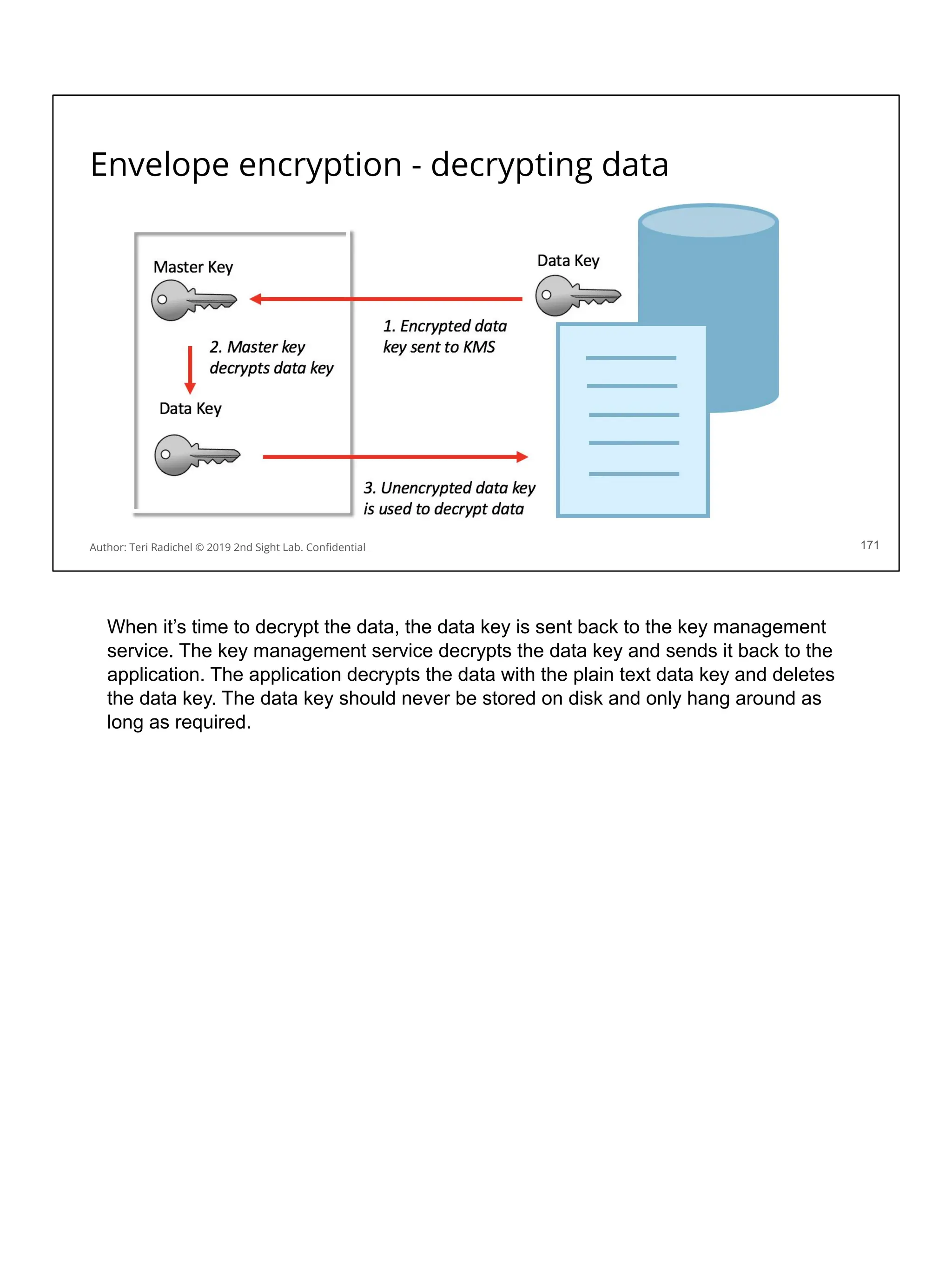 Envelope encryption - decrypting data
171
Author: Teri Radichel © 2019 2nd Sight Lab. Conﬁdential
When it’s time to decrypt the data, the data key is sent back to the key management
service. The key management service decrypts the data key and sends it back to the
application. The application decrypts the data with the plain text data key and deletes
the data key. The data key should never be stored on disk and only hang around as
long as required.
 