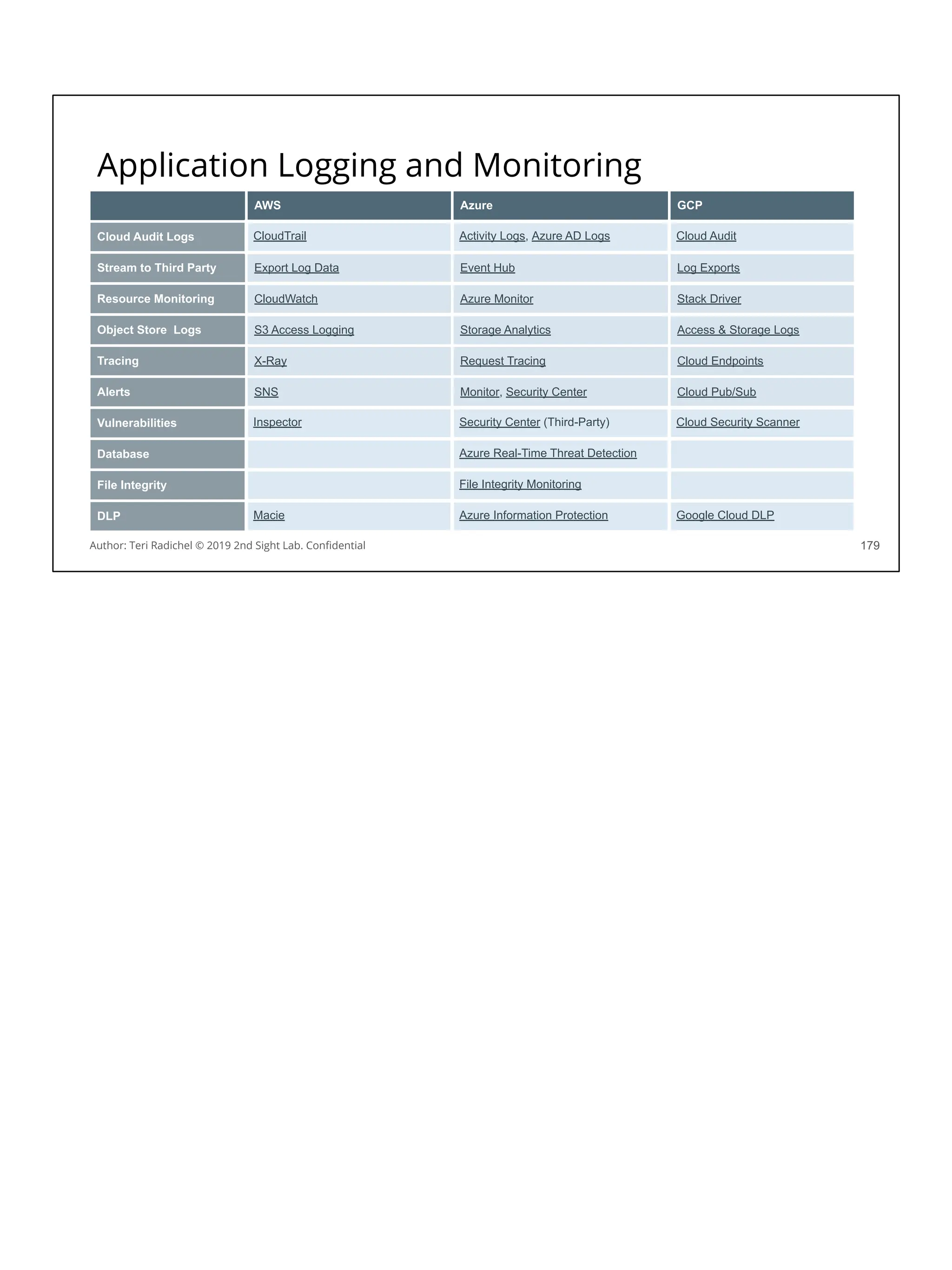 Application Logging and Monitoring
179
AWS Azure GCP
Cloud Audit Logs CloudTrail Activity Logs, Azure AD Logs Cloud Audit
Stream to Third Party Export Log Data Event Hub Log Exports
Resource Monitoring CloudWatch Azure Monitor Stack Driver
Object Store Logs S3 Access Logging Storage Analytics Access & Storage Logs
Tracing X-Ray Request Tracing Cloud Endpoints
Alerts SNS Monitor, Security Center Cloud Pub/Sub
Vulnerabilities Inspector Security Center (Third-Party) Cloud Security Scanner
Database Azure Real-Time Threat Detection
File Integrity File Integrity Monitoring
DLP Macie Azure Information Protection Google Cloud DLP
Author: Teri Radichel © 2019 2nd Sight Lab. Conﬁdential
 