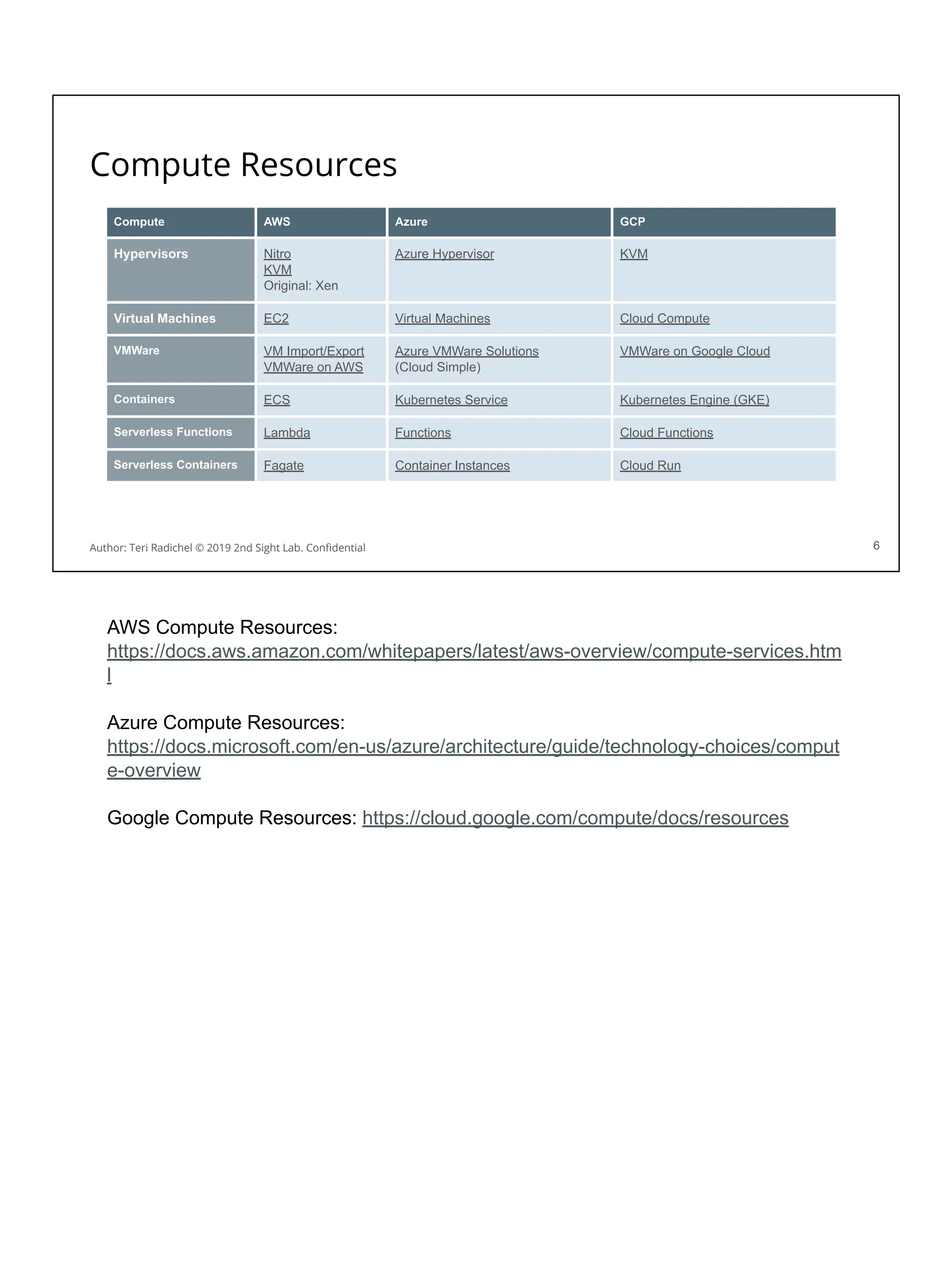 Compute Resources
6
Compute AWS Azure GCP
Hypervisors Nitro
KVM
Original: Xen
Azure Hypervisor KVM
Virtual Machines EC2 Virtual Machines Cloud Compute
VMWare VM Import/Export
VMWare on AWS
Azure VMWare Solutions
(Cloud Simple)
VMWare on Google Cloud
Containers ECS Kubernetes Service Kubernetes Engine (GKE)
Serverless Functions Lambda Functions Cloud Functions
Serverless Containers Fagate Container Instances Cloud Run
Author: Teri Radichel © 2019 2nd Sight Lab. Conﬁdential
AWS Compute Resources:
https://docs.aws.amazon.com/whitepapers/latest/aws-overview/compute-services.htm
l
Azure Compute Resources:
https://docs.microsoft.com/en-us/azure/architecture/guide/technology-choices/comput
e-overview
Google Compute Resources: https://cloud.google.com/compute/docs/resources
 