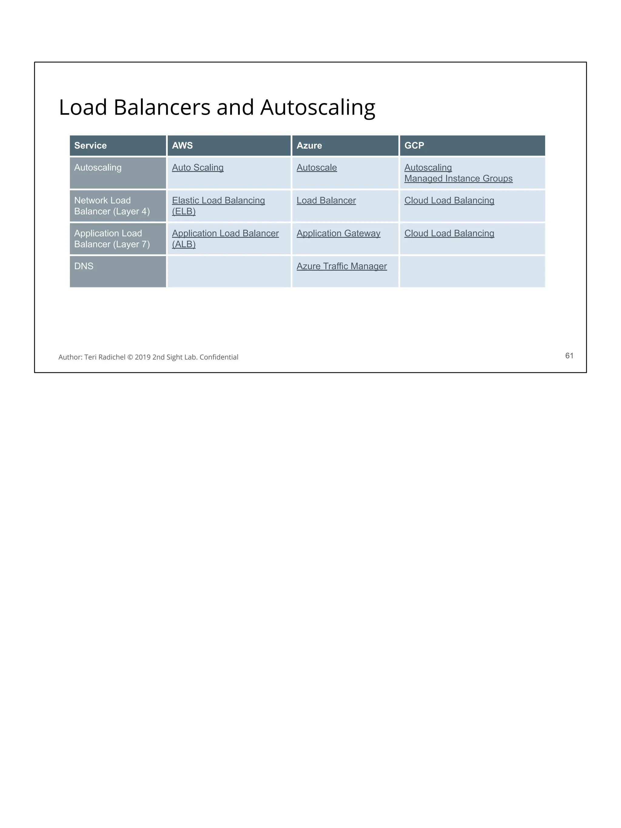 Load Balancers and Autoscaling
61
Service AWS Azure GCP
Autoscaling Auto Scaling Autoscale Autoscaling
Managed Instance Groups
Network Load
Balancer (Layer 4)
Elastic Load Balancing
(ELB)
Load Balancer Cloud Load Balancing
Application Load
Balancer (Layer 7)
Application Load Balancer
(ALB)
Application Gateway Cloud Load Balancing
DNS Azure Traffic Manager
Author: Teri Radichel © 2019 2nd Sight Lab. Conﬁdential
 
