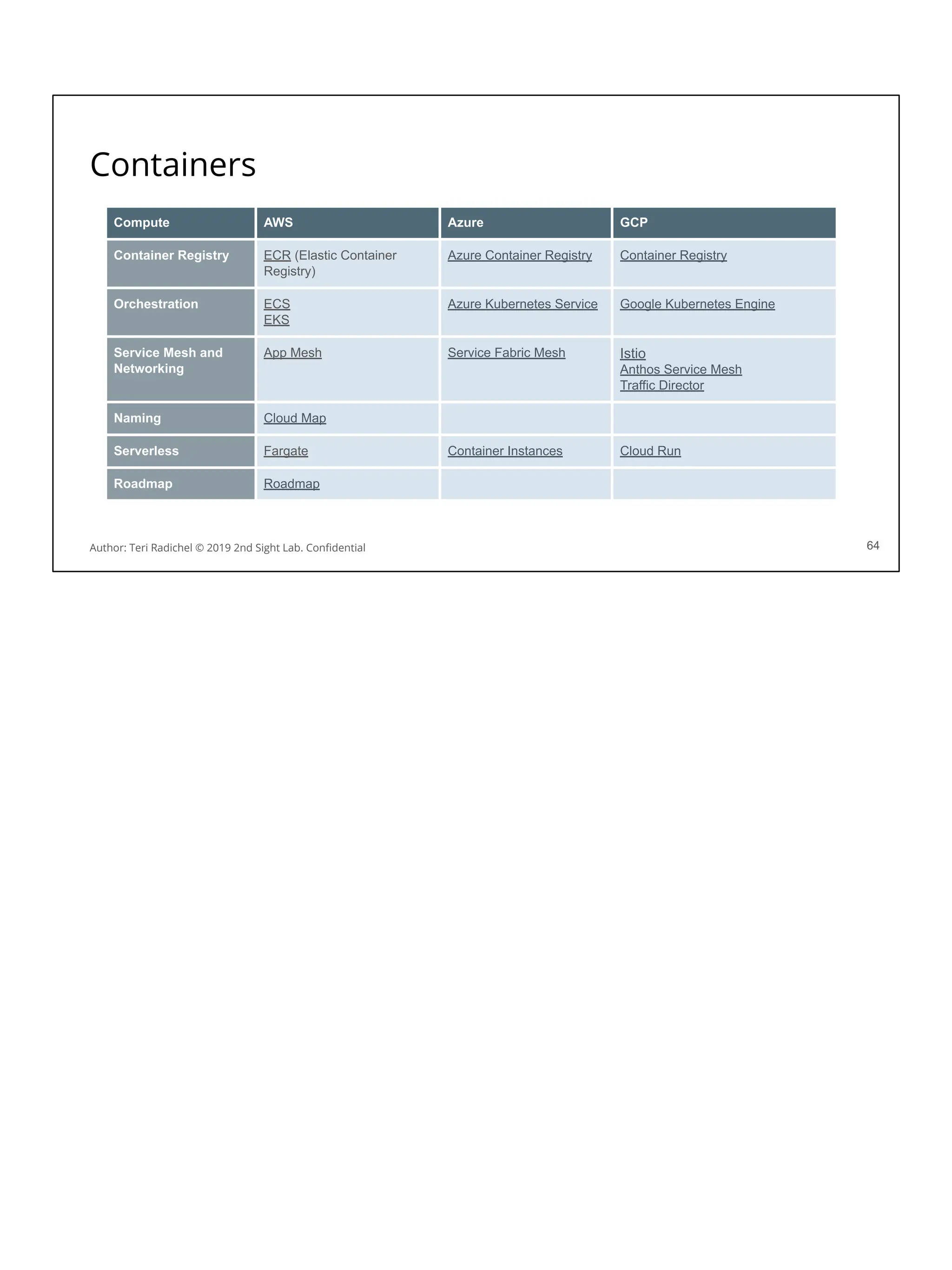 Containers
64
Compute AWS Azure GCP
Container Registry ECR (Elastic Container
Registry)
Azure Container Registry Container Registry
Orchestration ECS
EKS
Azure Kubernetes Service Google Kubernetes Engine
Service Mesh and
Networking
App Mesh Service Fabric Mesh Istio
Anthos Service Mesh
Traffic Director
Naming Cloud Map
Serverless Fargate Container Instances Cloud Run
Roadmap Roadmap
Author: Teri Radichel © 2019 2nd Sight Lab. Conﬁdential
 