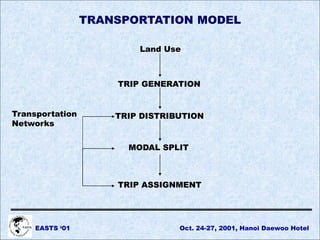 Land Use
TRIP GENERATION
TRIP DISTRIBUTION
MODAL SPLIT
TRIP ASSIGNMENT
Transportation
Networks
TRANSPORTATION MODEL
EASTS ‘01 Oct. 24-27, 2001, Hanoi Daewoo Hotel
 