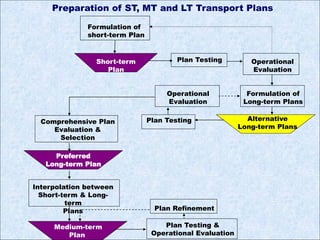 Comprehensive Plan
Evaluation &
Selection
Preparation of ST, MT and LT Transport Plans
Formulation of
short-term Plan
Short-term
Plan
Plan Testing Operational
Evaluation
Formulation of
Long-term Plans
Operational
Evaluation
Alternative
Long-term Plans
Plan Testing
Interpolation between
Short-term & Long-
term
Plans Plan Refinement
Medium-term
Plan
Plan Testing &
Operational Evaluation
Preferred
Long-term Plan
 