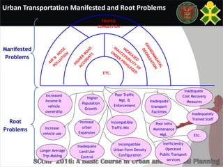 ETC.
TRAFFIC
CONGESTION
Manifested
Problems
Increased
income &
vehicle
ownership
Increase
vehicle use
Longer Average
Trip-Making
Increase
urban
Expansion
Inadequate
Land Use
Control
Poor Traffic
Mgt. &
Enforcement
Incompatible
Traffic Mix
Incompatible
Urban Form Density
Configuration
Inadequate
transport
Facilities
Poor Infra
Maintenance
Mgt.
Inefficiently
Operated
Public Transport
services
Inadequate
Cost Recovery
Measures
Inadequately
Trained Staff
Etc.
Root
Problems
Higher
Population
Growth
Urban Transportation Manifested and Root Problems
 