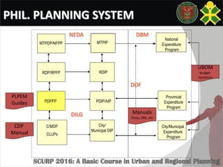 PHIL. PLANNING SYSTEM
•
•
•
•
MTPDIP
PDPFP
PDIP/AIP
Additional
sources of
revenues
LDIP
RDIPRDP/RPFP
City/
Municipal
Development
Plan
MTPDP/NFPP
MTPIP
PDPFP PDIP/AIP
City/
Municipal DIP
RDIPRDP/RPFP
•
•
•
•
Annual budget
Disbursement
control system
Provincial
Expenditure
Program
MTPDP/NFPP ••
Multi -yr
expend planAnnual budget
Disbursement
control system
National
Expenditure
Program
•
•
•
•
Annual budget
Disbursement
control system
City/Municipal
Expenditure
Program
NEDA DBM
DILG
DOF
UBOM
budget
Issuances
PLPEM
Guides
CDP
Manual
C/MDP
CLUPs
Manuals
Treas, SRE, etc
 