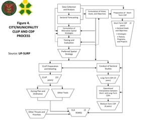 Figure 4.
CITY/MUNICIPALITY
CLUP AND CDP
PROCESS
Data Collection
and Analysis
Sectoral Forecasting
Formulation of
Alternative Spatial
Strategies
Testing and
Evaluation
Preferred Spatial
Strategy
CLUP Preparation
and Detailing
CLUP (15
years)
Conduct of Sectoral
Studies
Long-Term CDP (15
years)
Formulation of Vision,
Goals, and Objectives
Preparation of Short-
Term CDP
Short-Term CDP (3
years)
• Sectoral Goals
and Objectives
• Strategies
• Policies,
Programs,
and Projects
Operational
Interpolation between
Short- and Long-Term
CDPs
Medium-Term CDP
(6 years)
ELA (3
YEARS)Other Thrusts and
Priorities
Zoning Plan and
Ordinance Other Tools
Source: UP-SURP
 