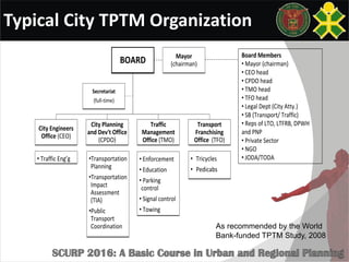 Typical City TPTM Organization
BOARDBOARD
City Engineers
Office (CEO)
City Engineers
Office (CEO)
City Planning
and Dev't Office
(CPDO)
City Planning
and Dev't Office
(CPDO)
Traffic
Management
Office (TMO)
Traffic
Management
Office (TMO)
Transport
Franchising
Office (TFO)
Transport
Franchising
Office (TFO)
Secretariat
(full-time)
Secretariat
(full-time)
Mayor
(chairman)
Mayor
(chairman)
• Traffic Eng’g• Traffic Eng’g •Transportation
Planning
•Transportation
Impact
Assessment
(TIA)
•Public
Transport
Coordination
•Transportation
Planning
•Transportation
Impact
Assessment
(TIA)
•Public
Transport
Coordination
• Enforcement
• Education
• Parking
control
• Signal control
• Towing
• Enforcement
• Education
• Parking
control
• Signal control
• Towing
• Tricycles
• Pedicabs
• Tricycles
• Pedicabs
Board Members
• Mayor (chairman)
• CEO head
• CPDO head
• TMO head
• TFO head
• Legal Dept (City Atty.)
• SB (Transport/ Traffic)
• Reps of LTO, LTFRB, DPWH
and PNP
• Private Sector
• NGO
• JODA/TODA
Suggested Transport Planning and Traffic Management Board
Organizational Chart
As recommended by the World
Bank-funded TPTM Study, 2008
 