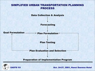 EASTS ‘01 Oct. 24-27, 2001, Hanoi Daewoo Hotel
SIMPLIFIED URBAN TRANSPORTATION PLANNING
PROCESS
Data Collection & Analysis
Forecasting
Plan Formulation
Plan Testing
Plan Evaluation and Selection
Preparation of Implementation Program
Goal Formulation
 