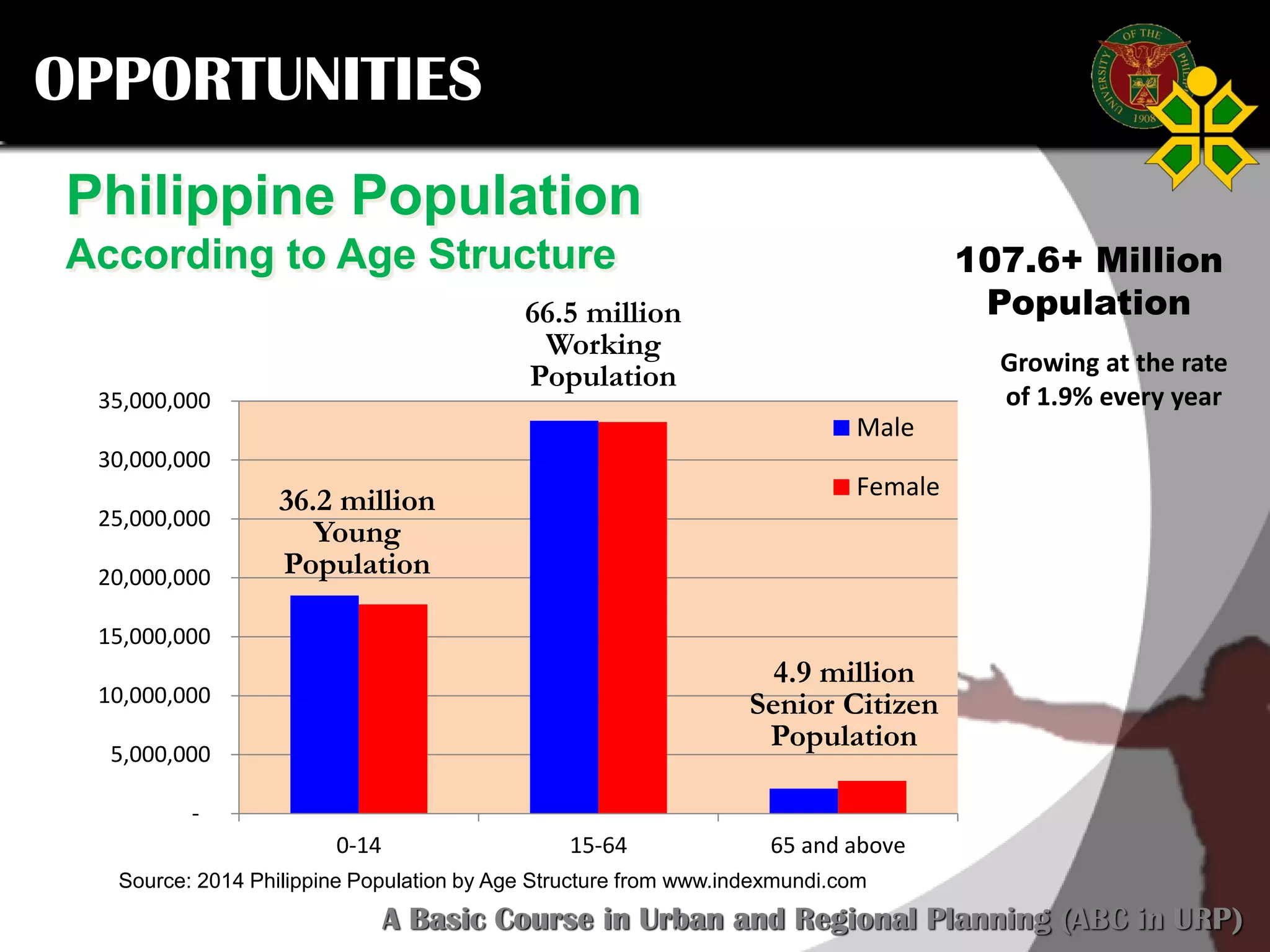 Click to edit Master title style
SCURP 2015: A Basic Course in Urban and Regional Planning (ABC in URP)
OPPORTUNITIES
Source: 2014 Philippine Population by Age Structure from www.indexmundi.com
Philippine Population
According to Age Structure
66.5 million
Working
Population
107.6+ Million
Population
Growing at the rate
of 1.9% every year
-
5,000,000
10,000,000
15,000,000
20,000,000
25,000,000
30,000,000
35,000,000
0-14 15-64 65 and above
Male
Female
4.9 million
Senior Citizen
Population
36.2 million
Young
Population
 