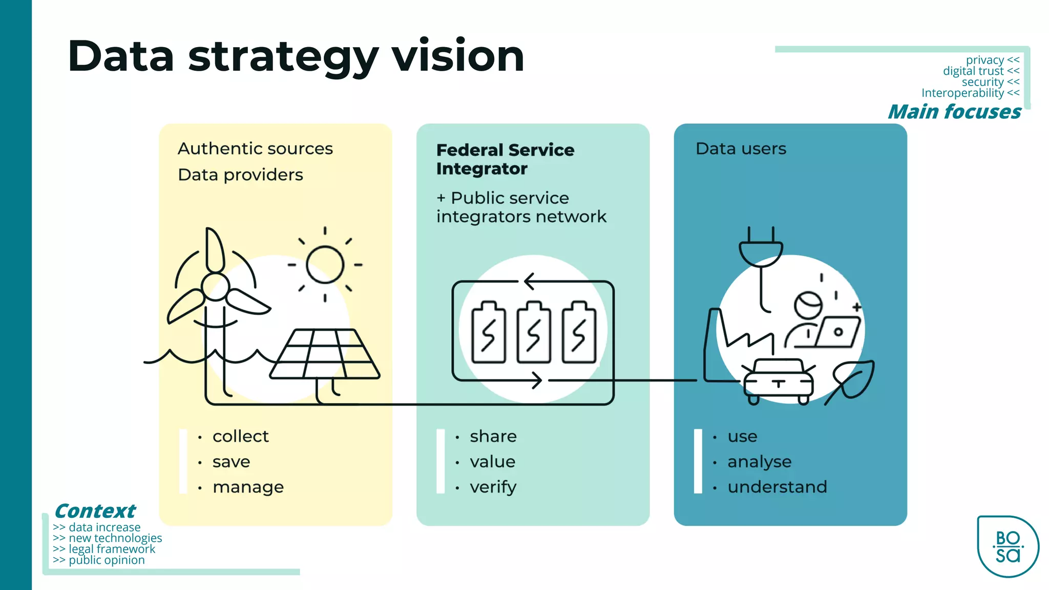 Data strategy vision
Context
>> data increase
>> new technologies
>> legal framework
>> public opinion
privacy <<
digital trust <<
security <<
Interoperability <<
Main focuses
 