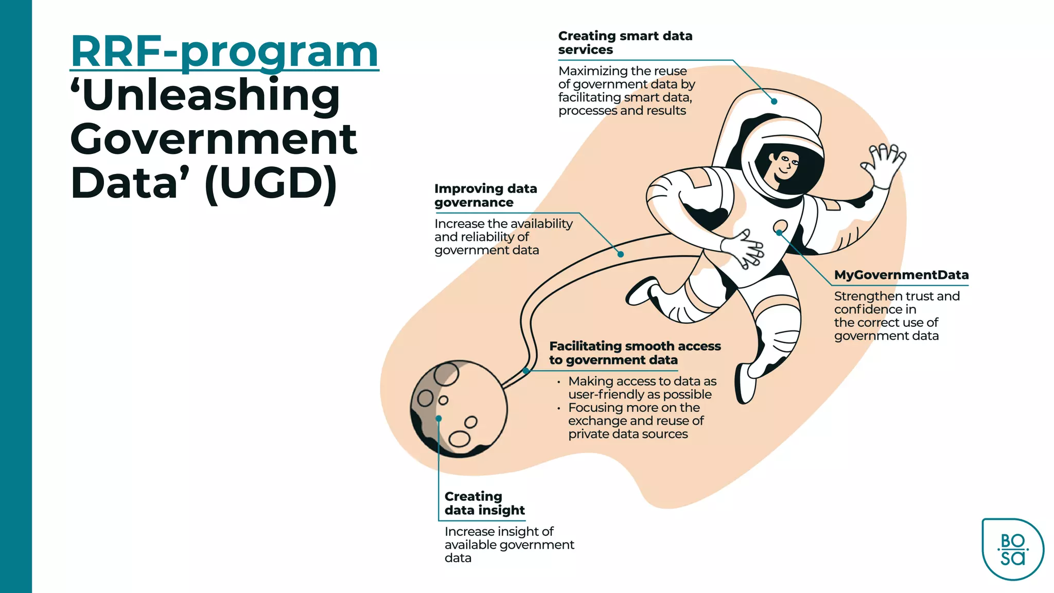 RRF-program
‘Unleashing
Government
Data’ (UGD)
 