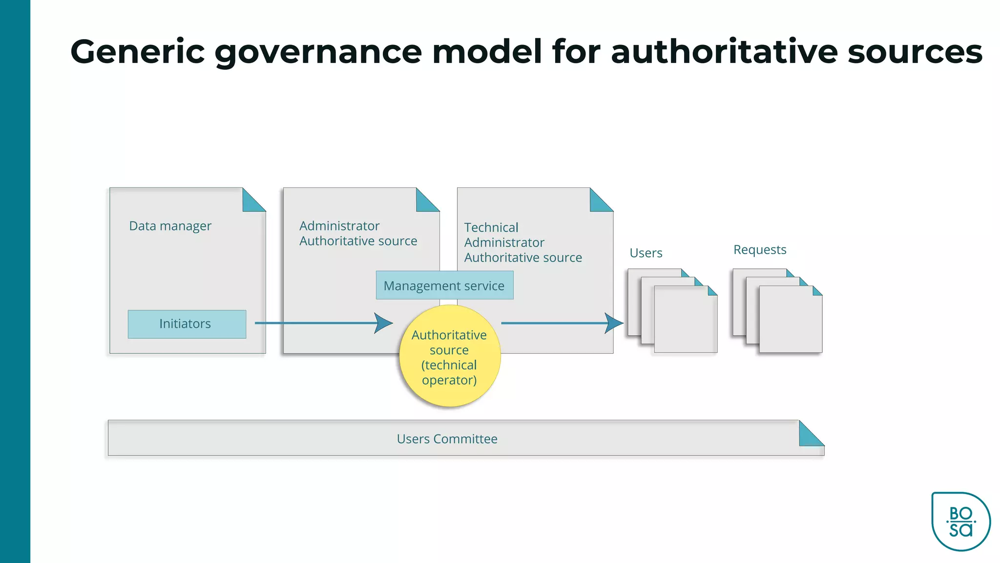 Data manager Administrator
Authoritative source
Technical
Administrator
Authoritative source
Initiators
Users Committee
Users Requests
Authoritative
source
(technical
operator)
Management service
Generic governance model for authoritative sources
 