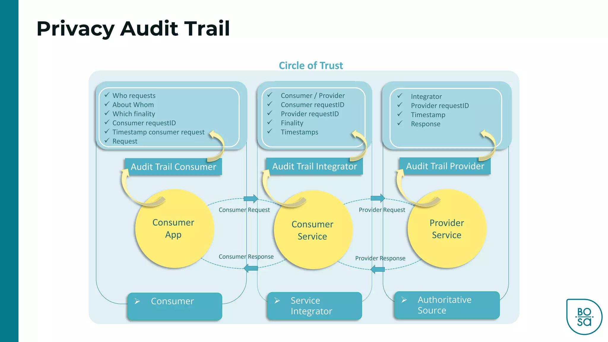 Privacy Audit Trail
Consumer Response
Provider Request
✓ Who requests
✓ About Whom
✓ Which finality
✓ Consumer requestID
✓ Timestamp consumer request
✓ Request
✓ Consumer / Provider
✓ Consumer requestID
✓ Provider requestID
✓ Finality
✓ Timestamps
✓ Integrator
✓ Provider requestID
✓ Timestamp
✓ Response
Audit Trail Consumer Audit Trail Integrator Audit Trail Provider
Consumer
App
Consumer
Service
Provider
Service
Provider Response
Consumer Request
Circle of Trust
➢ Consumer ➢ Service
Integrator
➢ Authoritative
Source
 