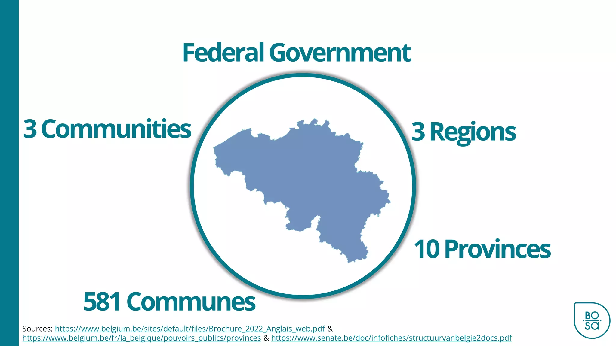 581Communes
Sources: https://www.belgium.be/sites/default/files/Brochure_2022_Anglais_web.pdf &
https://www.belgium.be/fr/la_belgique/pouvoirs_publics/provinces & https://www.senate.be/doc/infofiches/structuurvanbelgie2docs.pdf
1. Antwerpen
2. Limburg
3. Oost-Vlaanderen
4. Vlaams-Brabant
5. West-Vlaanderen
6. Brabant wallon
7. Hainaut
8. Liège
9. Luxembourg
10. Namur 10Provinces
4. Flemish Community
5. French Community
6. German-speaking Community
3Communities 3Regions
1. Flemish Region
3. Walloon Region
2. Brussels-Capital Region
FederalGovernment
 