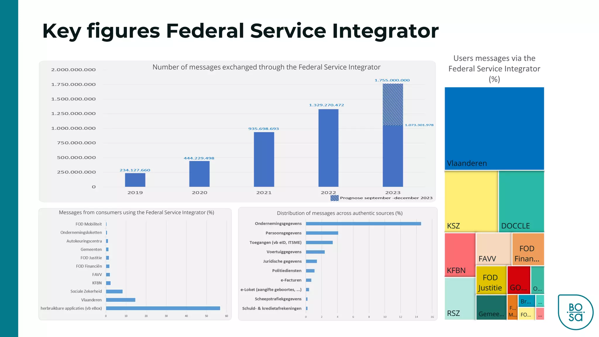 Key figures Federal Service Integrator
Number of messages exchanged through the Federal Service Integrator
Messages from consumers using the Federal Service Integrator (%) Distribution of messages across authentic sources (%)
 